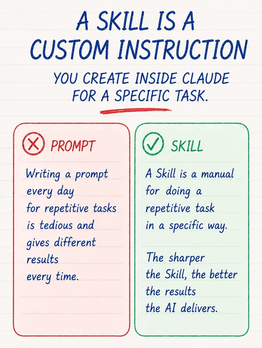 Claude Skills: the 90k secret — slide 2 of 9